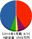 加藤電気 貸借対照表 2010年3月期