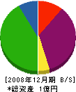旭登興業 貸借対照表 2008年12月期