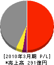 西日本電線 損益計算書 2010年3月期