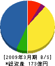 高千穂交易 貸借対照表 2009年3月期