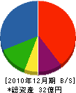 トリアス 貸借対照表 2010年12月期