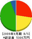 石田土建 貸借対照表 2009年9月期