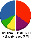 大藤電設 貸借対照表 2012年12月期