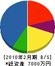 ニセコ重機 貸借対照表 2010年2月期