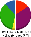 田川エンジニアリングサービス 貸借対照表 2011年12月期