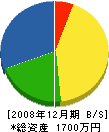 橋本工務店 貸借対照表 2008年12月期