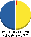 オカトク長崎 貸借対照表 2008年6月期