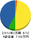芦沢 貸借対照表 2012年2月期