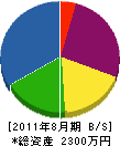 山電設 貸借対照表 2011年8月期