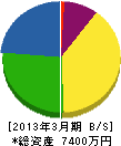 日東電気工業 貸借対照表 2013年3月期