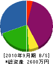児島水道工業 貸借対照表 2010年9月期