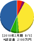 芦沢製疊 貸借対照表 2010年2月期