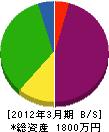 佐藤電設工業 貸借対照表 2012年3月期