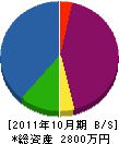 山一電気 貸借対照表 2011年10月期