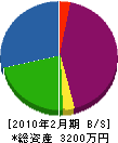 苗代沢建設 貸借対照表 2010年2月期