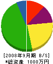 万年堂 貸借対照表 2008年9月期