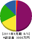 今井電業社 貸借対照表 2011年9月期