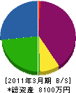 石田解体興業 貸借対照表 2011年3月期