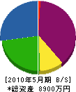 梅沢建設 貸借対照表 2010年5月期