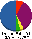大崎造園 貸借対照表 2010年8月期