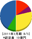 近畿ニチレキ工事 貸借対照表 2011年3月期