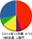 竹僊堂 貸借対照表 2012年12月期