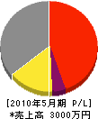岡崎電気 損益計算書 2010年5月期