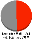 奈良電設 損益計算書 2011年5月期