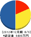 九州テクノス 貸借対照表 2012年12月期