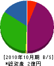 名草電業 貸借対照表 2010年10月期