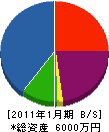 松沢産業 貸借対照表 2011年1月期