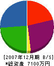 藤栄建設 貸借対照表 2007年12月期