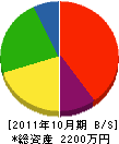 菅田設備 貸借対照表 2011年10月期
