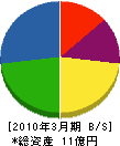菅谷電気工事 貸借対照表 2010年3月期