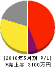 田部井設備 損益計算書 2010年5月期