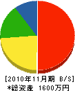 シマムラ工業 貸借対照表 2010年11月期