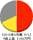 宮崎電気 損益計算書 2010年9月期