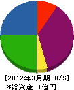 長崎特殊工 貸借対照表 2012年3月期