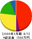 筒井土木 貸借対照表 2008年3月期