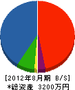中村ポンプ製作所 貸借対照表 2012年8月期