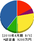 昭和設備 貸借対照表 2010年4月期
