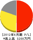 三浦電設 損益計算書 2012年6月期