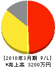 大阪府板硝子商工業（同） 損益計算書 2010年3月期