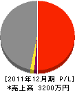 内田ポンプ店 損益計算書 2011年12月期