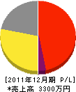 佐藤電気工事 損益計算書 2011年12月期