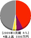 堀河設備工業 損益計算書 2009年3月期