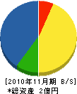 松本産業 貸借対照表 2010年11月期