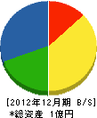 田中運輸建設 貸借対照表 2012年12月期