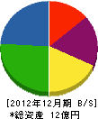 荻野建設 貸借対照表 2012年12月期