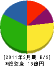 日本海環境サービス 貸借対照表 2011年3月期